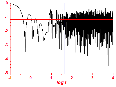 Survival probability log